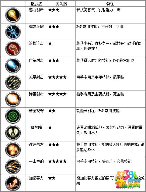 阿瓦贝尔战纪游侠好不好 游侠技能详解攻略
