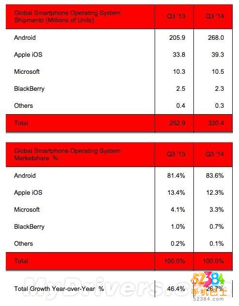 iOS所占全球市场份额下降 对比安卓&ldquo;差距明显&rdquo;