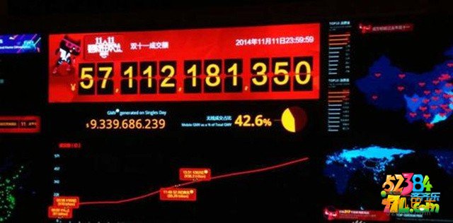 早报:阿里巴巴双十一交易额破571亿元