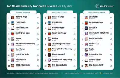 全球AppStore游戏免费畅销榜排行，日本美国韩国AppStore上好玩的游戏有哪些？