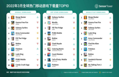 Sensor Tower：3 月全球手游下载量 47 亿次，同比增长 2.4%